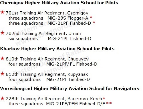 Soviet Kiev Military District's Air Forces Order of Battle in 1978