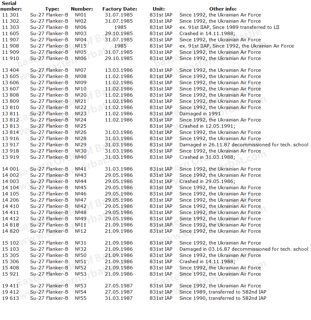 The Soviet 831st Fighter Air Regiment's Su-27 Flanker-B serials