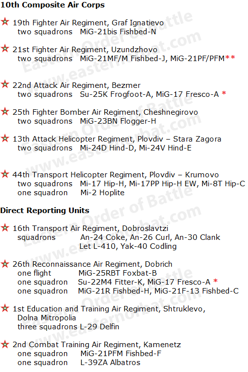 People's Republic of Bulgarian Air Force order of battle in 1988