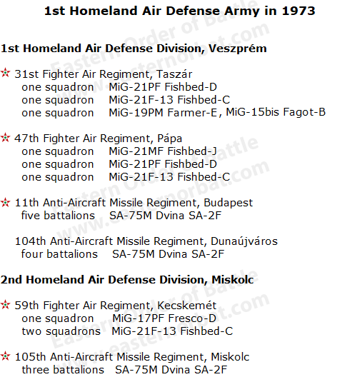 Hungarian Air Defense Order of Battle in 1973