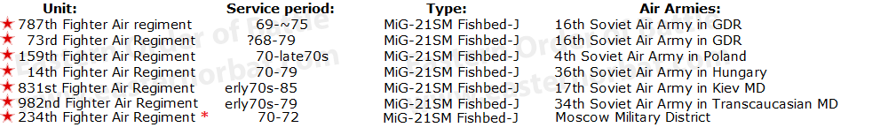 Soviet MiG-21SM Fishbed-J order ofbattle in seventies