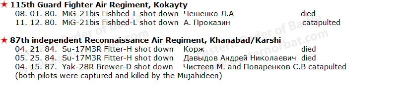 Soviet Turkmenistan Military District's Air Forces combat loss over Afghanistan between 1979 - 1989