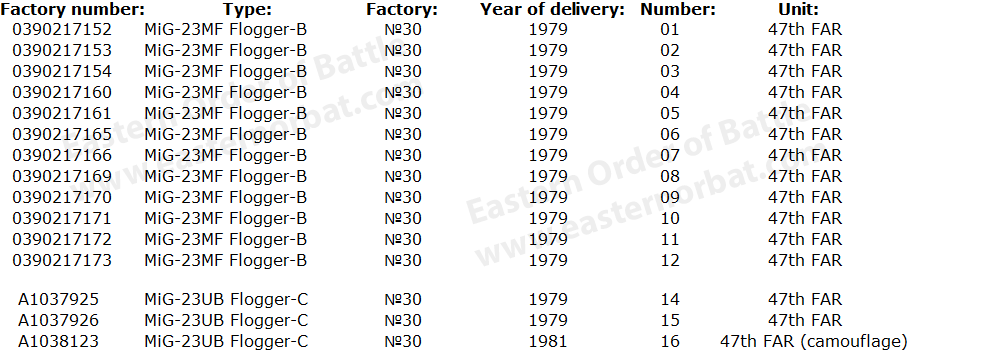 Hungarian MiG-23MF Flogger-B Aand MiG-23UB Flogger-C Factory number, verion, Factory, Year of delivery and	Unit